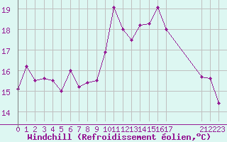 Courbe du refroidissement olien pour Dolembreux (Be)