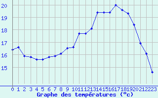 Courbe de tempratures pour Turretot (76)