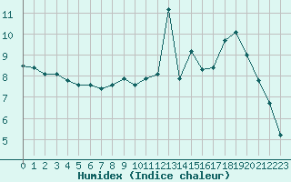 Courbe de l'humidex pour Sermange-Erzange (57)