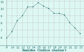 Courbe de l'humidex pour Valence d'Agen (82)