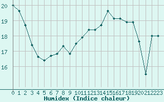 Courbe de l'humidex pour Saint-Brevin (44)