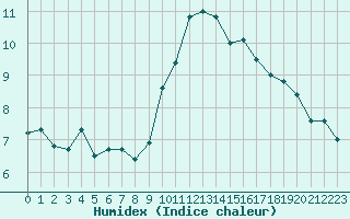 Courbe de l'humidex pour Istres (13)