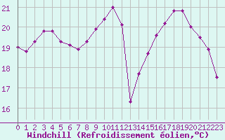 Courbe du refroidissement olien pour Pau (64)