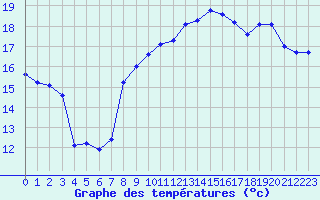 Courbe de tempratures pour Cap de la Hague (50)