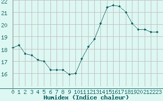 Courbe de l'humidex pour Gruissan (11)