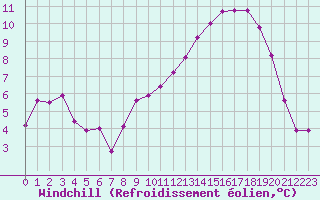 Courbe du refroidissement olien pour Corny-sur-Moselle (57)