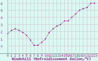 Courbe du refroidissement olien pour Gros-Rderching (57)