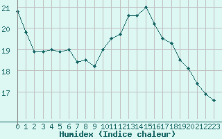 Courbe de l'humidex pour Marquise (62)