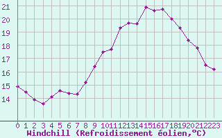 Courbe du refroidissement olien pour Dunkerque (59)