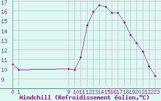 Courbe du refroidissement olien pour Agde (34)