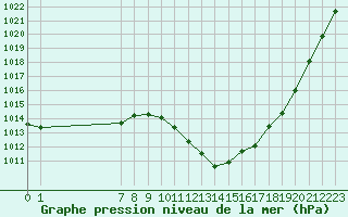 Courbe de la pression atmosphrique pour San Chierlo (It)