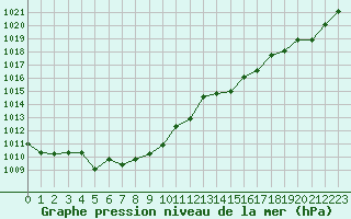 Courbe de la pression atmosphrique pour Bordeaux (33)