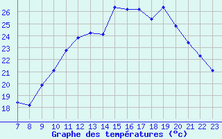 Courbe de tempratures pour Valence d