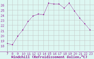 Courbe du refroidissement olien pour Valence d