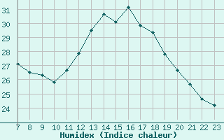 Courbe de l'humidex pour Colmar-Ouest (68)