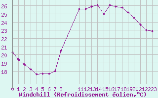 Courbe du refroidissement olien pour Six-Fours (83)