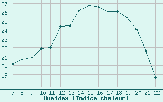 Courbe de l'humidex pour Doissat (24)