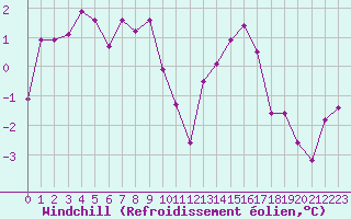 Courbe du refroidissement olien pour Embrun (05)