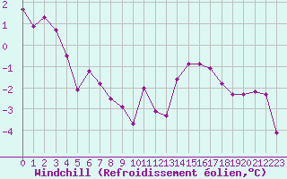 Courbe du refroidissement olien pour Sandillon (45)