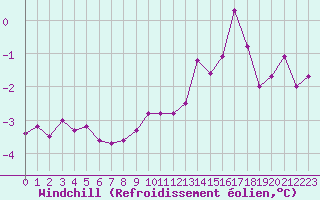 Courbe du refroidissement olien pour Grenoble/St-Etienne-St-Geoirs (38)