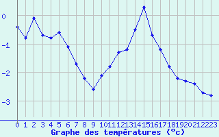 Courbe de tempratures pour Engins (38)