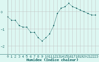 Courbe de l'humidex pour Nevers (58)