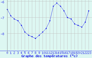 Courbe de tempratures pour Mont-Aigoual (30)