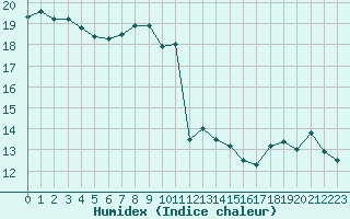 Courbe de l'humidex pour Mont-de-Marsan (40)