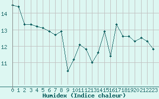 Courbe de l'humidex pour Eu (76)