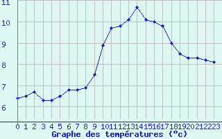Courbe de tempratures pour Turretot (76)