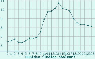 Courbe de l'humidex pour Turretot (76)