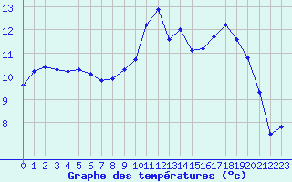 Courbe de tempratures pour Lorient (56)