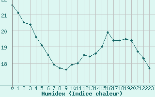 Courbe de l'humidex pour Cernay-la-Ville (78)