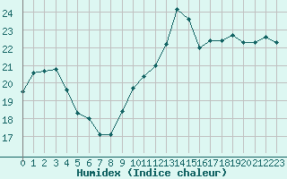 Courbe de l'humidex pour Dieppe (76)