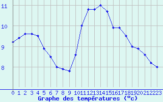 Courbe de tempratures pour Avila - La Colilla (Esp)