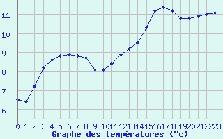 Courbe de tempratures pour Crozon (29)