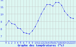 Courbe de tempratures pour Kernascleden (56)