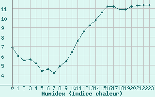 Courbe de l'humidex pour Herbault (41)