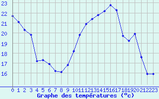 Courbe de tempratures pour Bouligny (55)