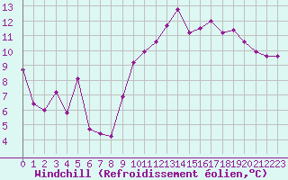 Courbe du refroidissement olien pour Dunkerque (59)