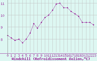 Courbe du refroidissement olien pour Treize-Vents (85)