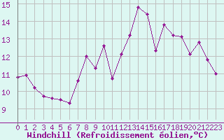Courbe du refroidissement olien pour Ble / Mulhouse (68)