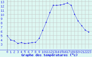 Courbe de tempratures pour Grardmer (88)