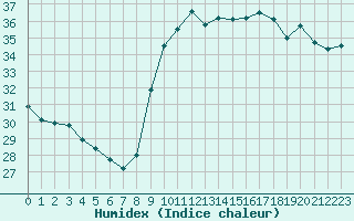 Courbe de l'humidex pour Nice (06)