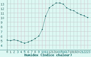 Courbe de l'humidex pour Dax (40)