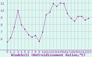 Courbe du refroidissement olien pour Besn (44)