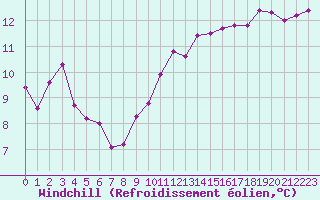 Courbe du refroidissement olien pour Metz (57)
