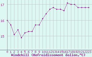 Courbe du refroidissement olien pour Gurande (44)