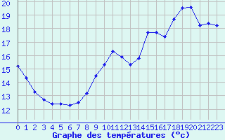 Courbe de tempratures pour Le Mans (72)