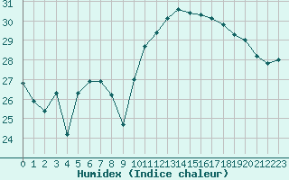 Courbe de l'humidex pour Nice (06)